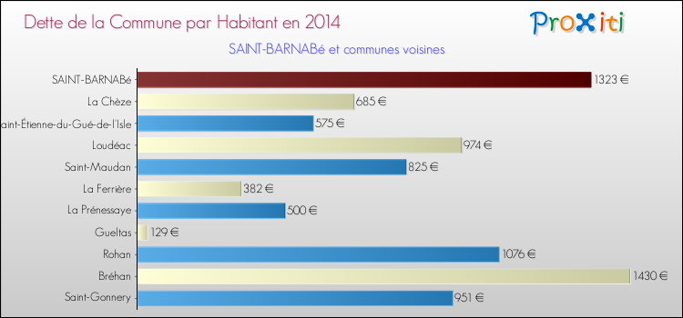 Dette par habitant de la commune en 2014 pour SAINT-BARNABé et les communes proches Comparaison de la dette par habitant de la commune en 2014 pour SAINT-BARNABé et les communes voisines