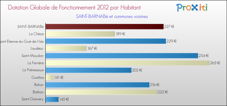 Montant des dotations globales de fonctionnement DGF par Habitant pour SAINT-BARNABé et les communes proches Comparaison des des dotations globales de fonctionnement DGF par habitant pour SAINT-BARNABé et les communes voisines