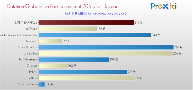 Montant des dotations globales de fonctionnement DGF par Habitant pour SAINT-BARNABé et les communes proches en 2014. Comparaison des des dotations globales de fonctionnement DGF par habitant pour SAINT-BARNABé et les communes voisines en 2014.