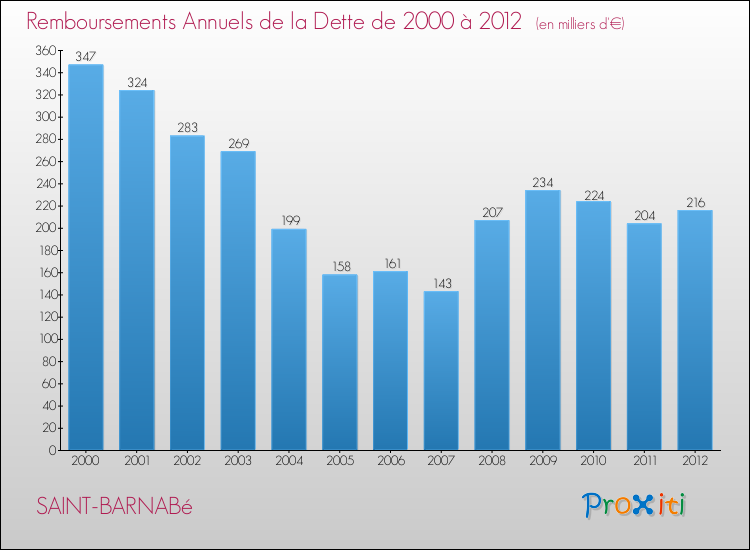 Evolution de l'annuité de la dette pour la commune de SAINT-BARNABé de 2000 à 2012 Annuités de la dette pour SAINT-BARNABé de 2000 à 2012