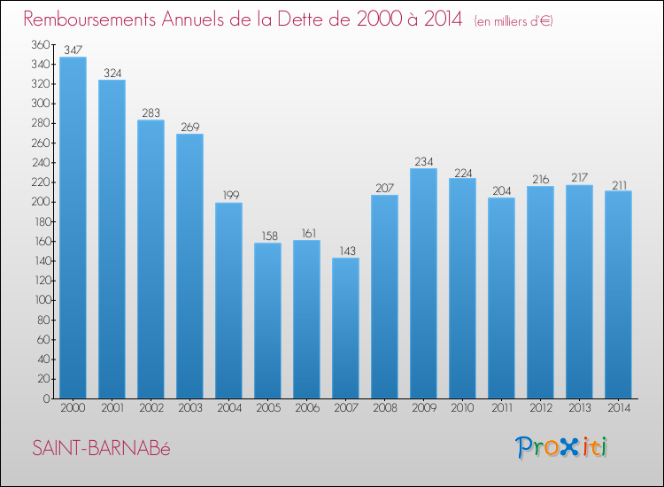 Evolution de l'annuité de la dette pour la commune de SAINT-BARNABé de 2000 à 2014 Annuités de la dette pour SAINT-BARNABé de 2000 à 2014
