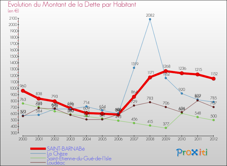 Evolution de la dette par habitant pour la commune de SAINT-BARNABé et les communes proches de 2000 à 2012 Comparaison de la dette par habitant pour SAINT-BARNABé et les communes voisines de 2000 à 2012