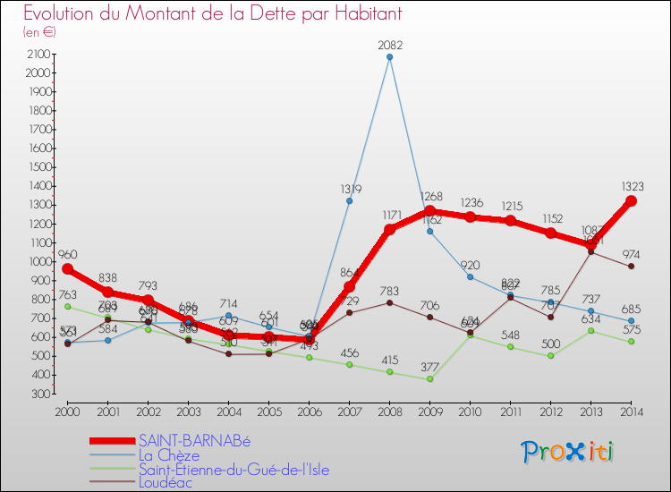 Evolution de la dette par habitant pour la commune de SAINT-BARNABé et les communes proches de 2000 à 2014 Comparaison de la dette par habitant pour SAINT-BARNABé et les communes voisines de 2000 à 2014