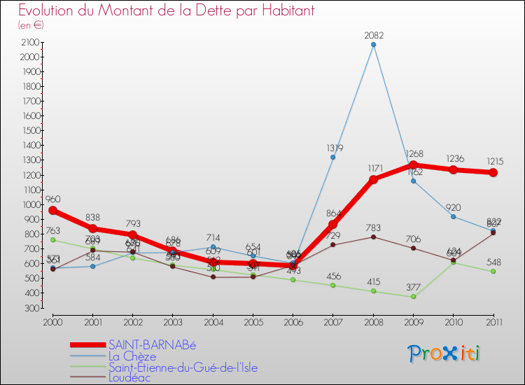 Evolution de la dette par habitant pour la commune de SAINT-BARNABé et les communes proches Comparaison de la dette par habitant pour SAINT-BARNABé et les communes voisines