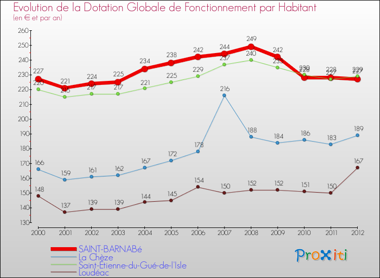 Evolution et montant de la dotation globale de fonctionnement par Habitant pour SAINT-BARNABé et les communes proches Comparaison des dotations globales de fonctionnement par habitant pour SAINT-BARNABé et les communes voisines