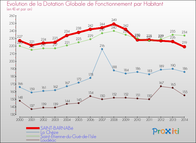 Evolution et montant de la dotation globale de fonctionnement par Habitant pour SAINT-BARNABé et les communes proches de 2000 à 2014. Comparaison des dotations globales de fonctionnement par habitant pour SAINT-BARNABé et les communes voisines de 2000 à 2014.