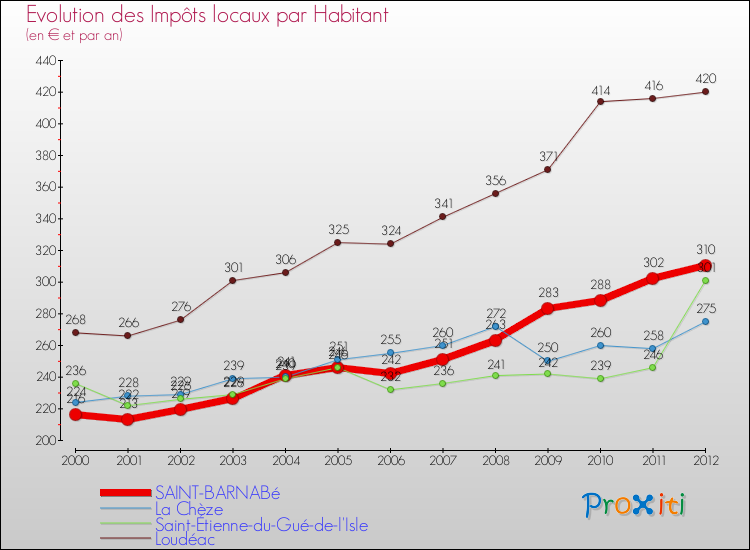 Evolution et montant des impôts locaux par Habitant pour SAINT-BARNABé et les communes proches Comparaison des impôts locaux par habitant pour SAINT-BARNABé et les communes voisines