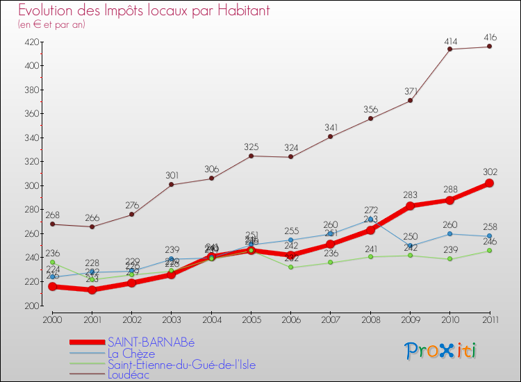 Evolution et montant des impôts locaux par Habitant pour SAINT-BARNABé et les communes proches Comparaison des impôts locaux par habitant pour SAINT-BARNABé et les communes voisines