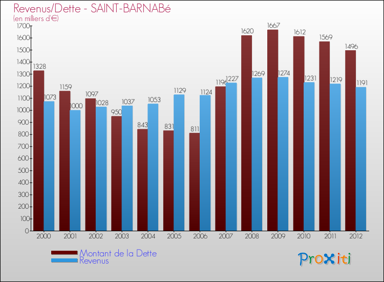 Evolution comparée de la dette et des revenus pour la commune de SAINT-BARNABé de 2000 à 2012 Comparaison de la dette et des revenus pour SAINT-BARNABé de 2000 à 2012