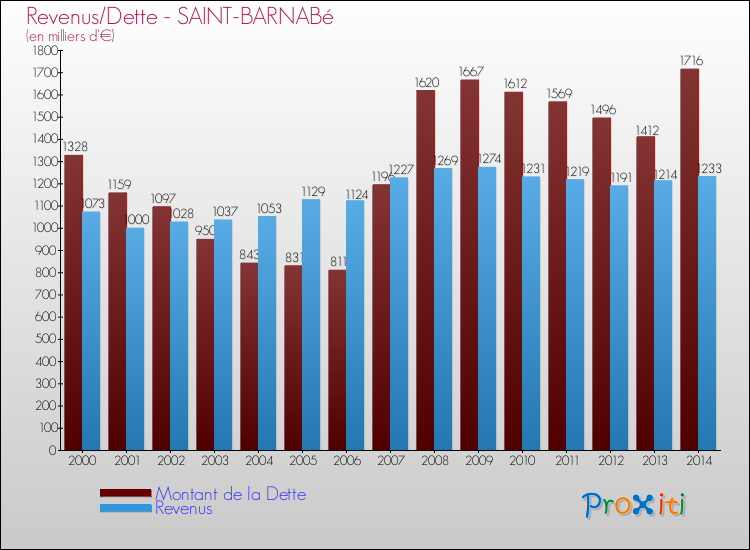 Evolution comparée de la dette et des revenus pour la commune de SAINT-BARNABé de 2000 à 2014 Comparaison de la dette et des revenus pour SAINT-BARNABé de 2000 à 2014