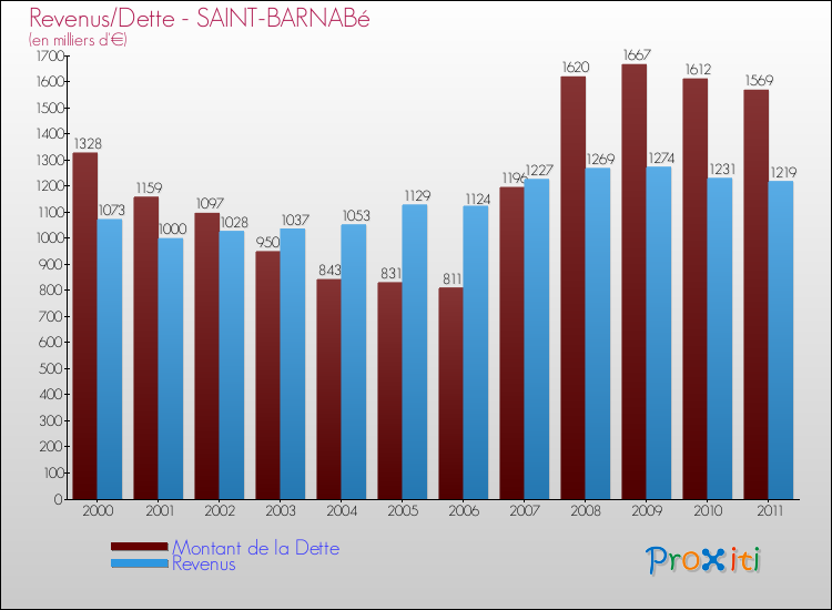 Evolution comparée de la dette et des revenus pour la commune de SAINT-BARNABé de 2000 à 2011 Comparaison de la dette et des revenus pour SAINT-BARNABé de 2000 à 2011