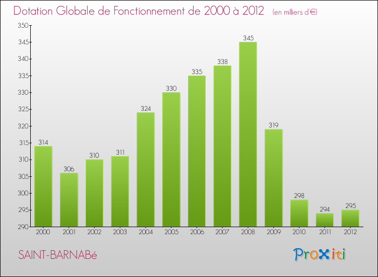 Evolution du montant de la Dotation Globale de Fonctionnement pour la commune de SAINT-BARNABé de 2000 à 2012 Evolution du montant de la Dotation Globale de Fonctionnement pour SAINT-BARNABé de 2000 à 2012