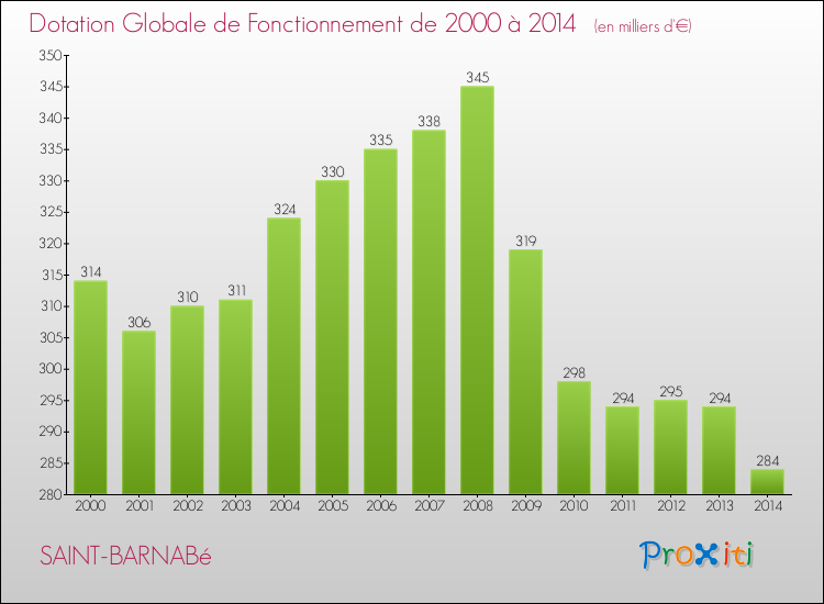Evolution du montant de la Dotation Globale de Fonctionnement pour la commune de SAINT-BARNABé de 2000 à 2014 Evolution du montant de la Dotation Globale de Fonctionnement pour SAINT-BARNABé de 2000 à 2014