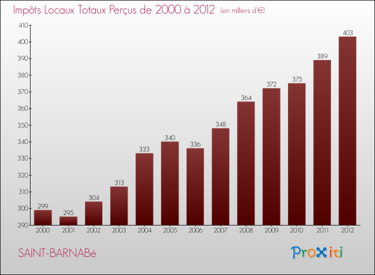Evolution des Impôts Locaux pour la commune de SAINT-BARNABé de 2000 à 2012 Evolution des Impôts Locaux pour SAINT-BARNABé de 2000 à 2012