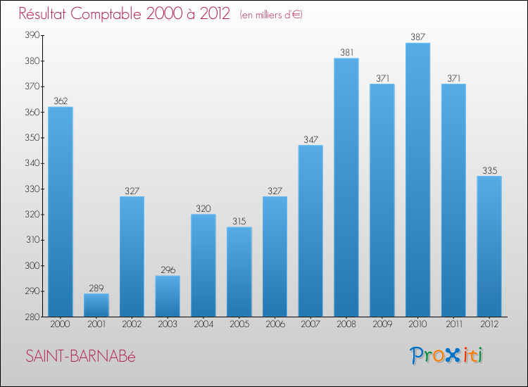 Evolution du résultat comptable pour la commune de SAINT-BARNABé de 2000 à 2012 Evolution du résultat comptable pour SAINT-BARNABé de 2000 à 2012