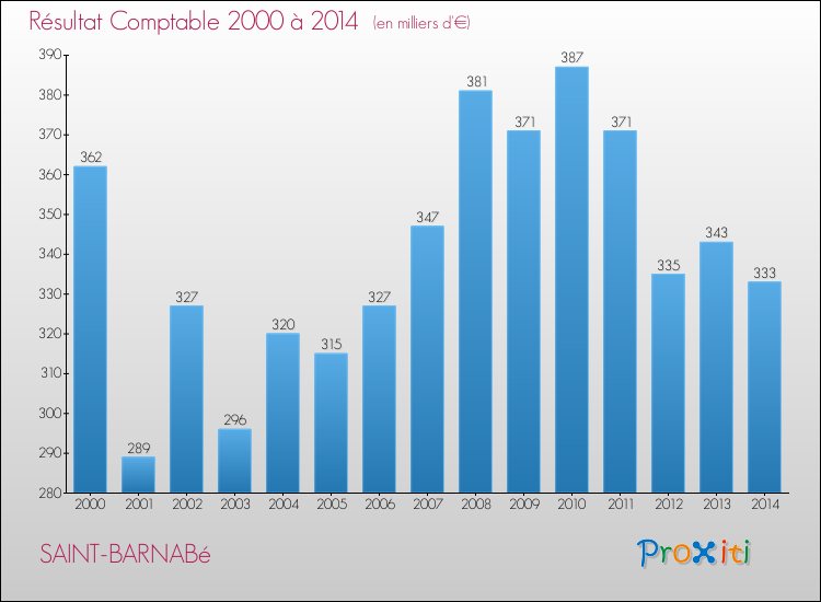 Evolution du résultat comptable pour la commune de SAINT-BARNABé de 2000 à 2014 Evolution du résultat comptable pour SAINT-BARNABé de 2000 à 2014
