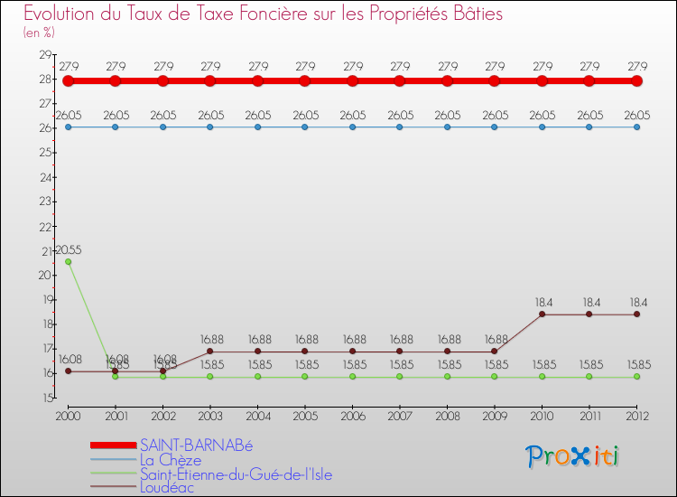 Evolution du taux de la taxe foncière sur le bati pour SAINT-BARNABé et les communes proches de 2000 à 2012 Comparaison des taux de taxe foncière sur le bati pour SAINT-BARNABé et les communes voisines de 2000 à 2012
