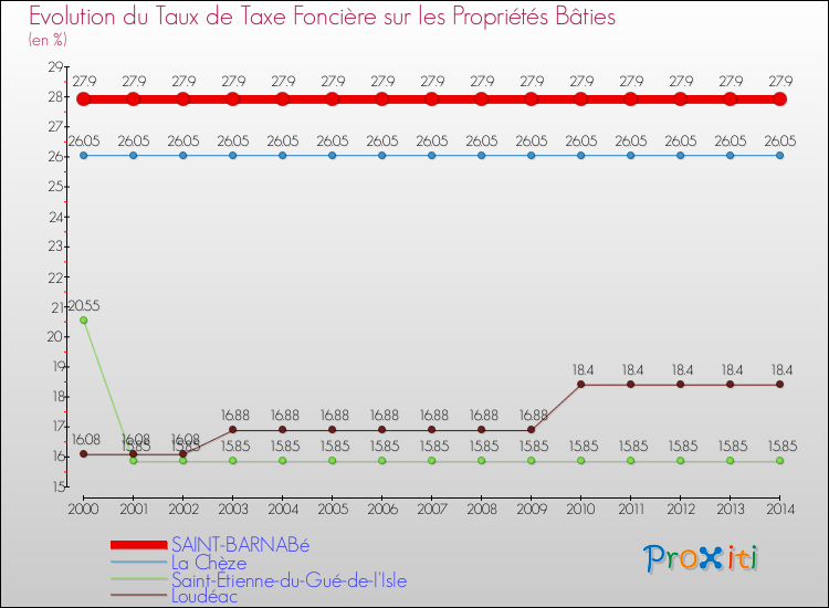 Evolution du taux de la taxe foncière sur le bati pour SAINT-BARNABé et les communes proches de 2000 à 2014 Comparaison des taux de taxe foncière sur le bati pour SAINT-BARNABé et les communes voisines de 2000 à 2014