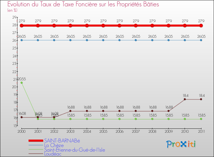 Evolution du taux de la taxe foncière sur le bati pour SAINT-BARNABé et les communes proches Comparaison des taux de taxe foncière sur le bati pour SAINT-BARNABé et les communes voisines