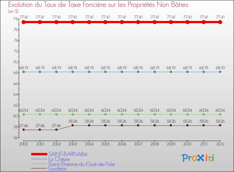 Evolution du taux de la taxe foncière sur les immeubles et terrains non batis pour SAINT-BARNABé et les communes proches de 2000 à 2012 Comparaison des taux de la taxe foncière sur les immeubles et terrains non batis pour SAINT-BARNABé et les communes voisines de 2000 à 2012