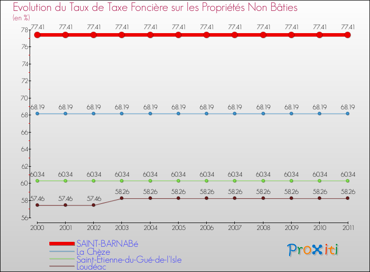 Evolution du taux de la taxe foncière sur les immeubles et terrains non batis pour SAINT-BARNABé et les communes proches Comparaison des taux de la taxe foncière sur les immeubles et terrains non batis pour SAINT-BARNABé et les communes voisines