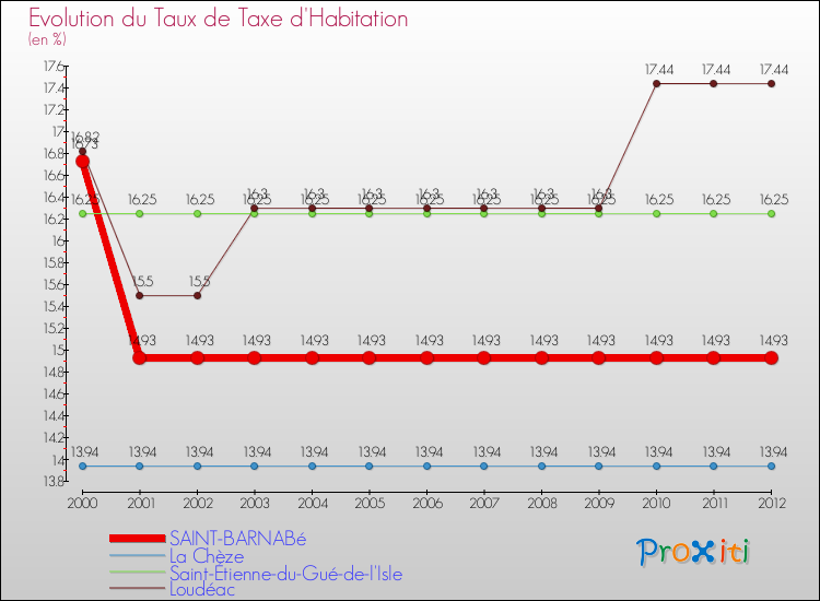 Evolution du taux de la taxe d'habitation pour SAINT-BARNABé et les communes proches Comparaison des taux de la taxe d'habitation pour SAINT-BARNABé et les communes voisines