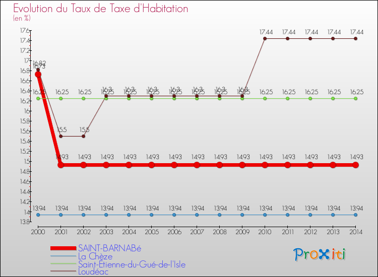 Evolution du taux de la taxe d'habitation pour SAINT-BARNABé et les communes proches de 2000 à 2014 Comparaison des taux de la taxe d'habitation pour SAINT-BARNABé et les communes voisines de 2000 à 2014