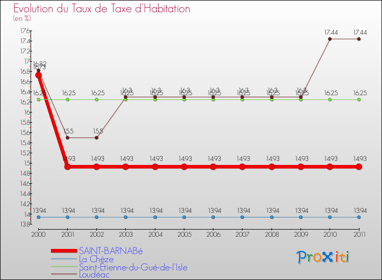 Evolution du taux de la taxe d'habitation pour SAINT-BARNABé et les communes proches Comparaison des taux de la taxe d'habitation pour SAINT-BARNABé et les communes voisines
