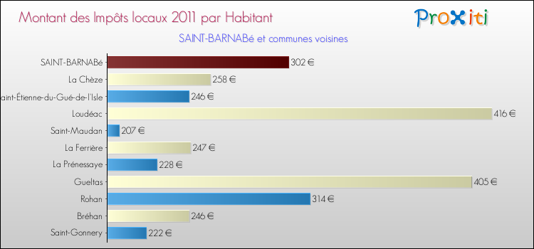 Montant des impôts locaux par Habitant pour SAINT-BARNABé et les communes proches Comparaison des impôts locaux par habitant pour SAINT-BARNABé et les communes voisines