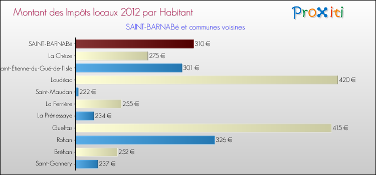 Montant des impôts locaux par Habitant pour SAINT-BARNABé et les communes proches Comparaison des impôts locaux par habitant pour SAINT-BARNABé et les communes voisines