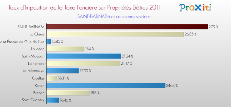 Taux d'imposition de la taxe foncière sur le bati 2011 pour SAINT-BARNABé et les communes proches Comparaison des taux d'imposition de la taxe foncière sur le bati 2011 pour SAINT-BARNABé et les communes voisines