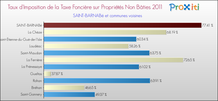 Taux d'imposition de la taxe foncière sur les immeubles et terrains non batis 2011 pour SAINT-BARNABé et les communes proches Comparaison des taux d'imposition de la taxe foncière sur les immeubles et terrains non batis 2011 pour SAINT-BARNABé et les communes voisines