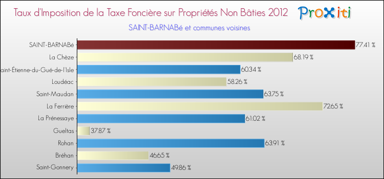 Taux d'imposition de la taxe foncière sur les immeubles et terrains non batis 2012 pour SAINT-BARNABé et les communes proches Comparaison des taux d'imposition de la taxe foncière sur les immeubles et terrains non batis 2012 pour SAINT-BARNABé et les communes voisines