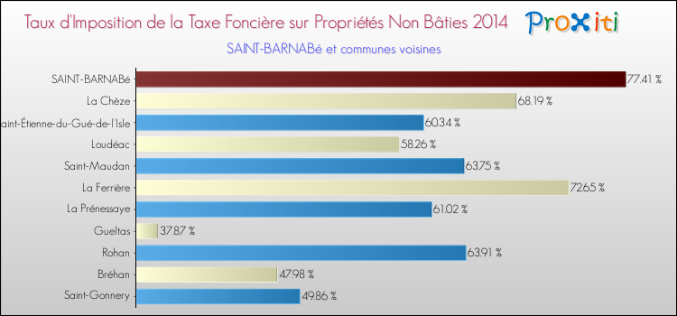 Taux d'imposition de la taxe foncière sur les immeubles et terrains non batis 2014 pour SAINT-BARNABé et les communes proches Comparaison des taux d'imposition de la taxe foncière sur les immeubles et terrains non batis 2014 pour SAINT-BARNABé et les communes voisines