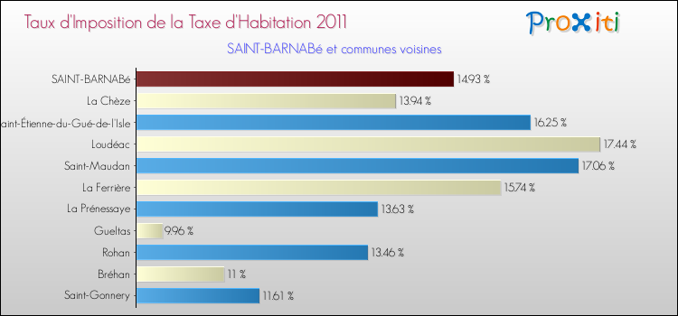 Taux d'imposition de la taxe d'habitation 2011 pour SAINT-BARNABé et les communes proches Comparaison des taux d'imposition de la taxe d'habitation 2011 pour SAINT-BARNABé et les communes voisines