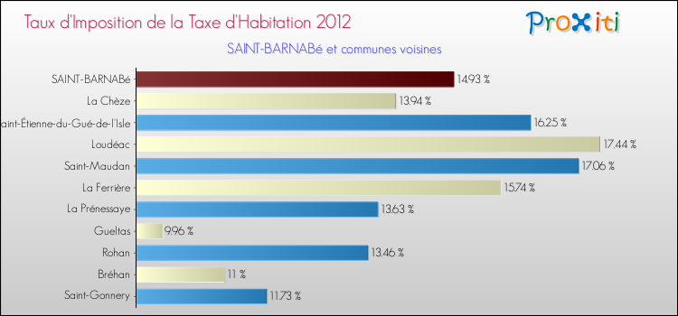 Taux d'imposition de la taxe d'habitation 2012 pour SAINT-BARNABé et les communes proches Comparaison des taux d'imposition de la taxe d'habitation 2012 pour SAINT-BARNABé et les communes voisines