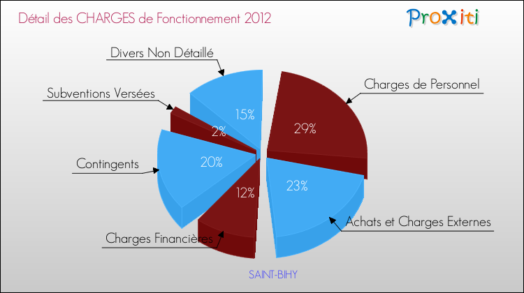 Décomposition des Charges de Fonctionnement 2012 de la commune de SAINT-BIHY Charges de Fonctionnement 2012 pour la commune de SAINT-BIHY