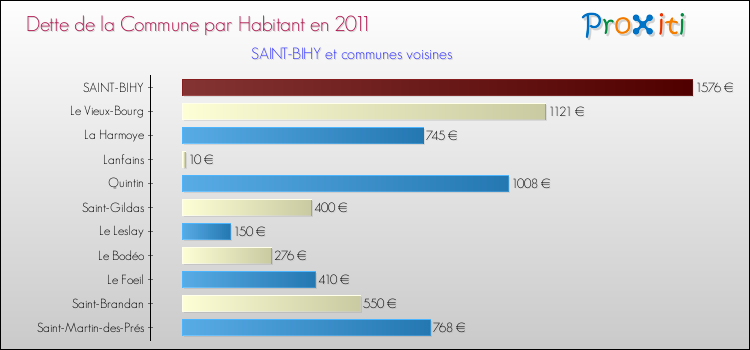 Dette par habitant de la commune en 2011 pour SAINT-BIHY et les communes proches Comparaison de la dette par habitant de la commune en 2011 pour SAINT-BIHY et les communes voisines