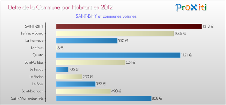 Dette par habitant de la commune en 2012 pour SAINT-BIHY et les communes proches Comparaison de la dette par habitant de la commune en 2012 pour SAINT-BIHY et les communes voisines