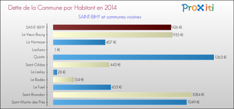 Dette par habitant de la commune en 2014 pour SAINT-BIHY et les communes proches Comparaison de la dette par habitant de la commune en 2014 pour SAINT-BIHY et les communes voisines
