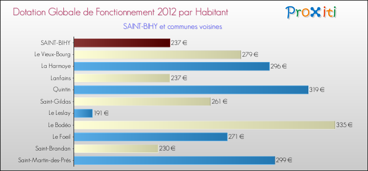 Montant des dotations globales de fonctionnement DGF par Habitant pour SAINT-BIHY et les communes proches Comparaison des des dotations globales de fonctionnement DGF par habitant pour SAINT-BIHY et les communes voisines