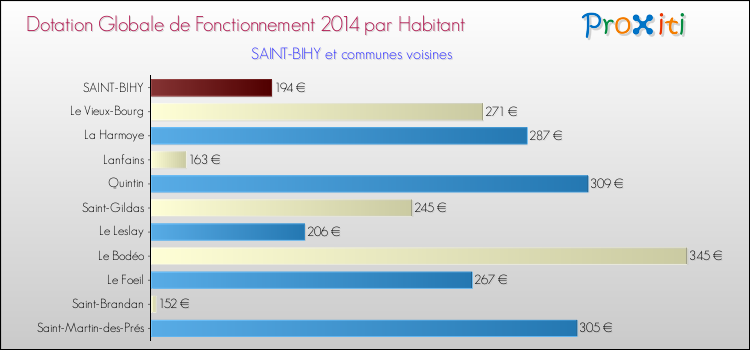 Montant des dotations globales de fonctionnement DGF par Habitant pour SAINT-BIHY et les communes proches en 2014. Comparaison des des dotations globales de fonctionnement DGF par habitant pour SAINT-BIHY et les communes voisines en 2014.