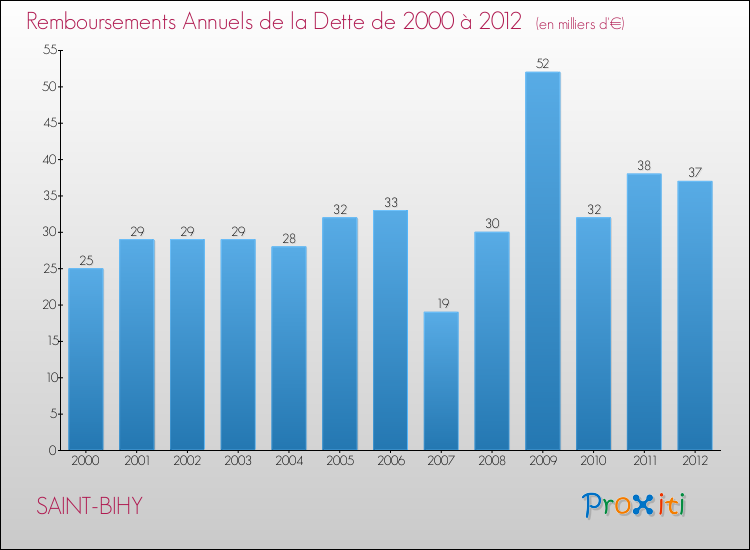 Evolution de l'annuité de la dette pour la commune de SAINT-BIHY de 2000 à 2012 Annuités de la dette pour SAINT-BIHY de 2000 à 2012