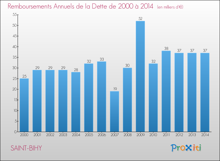 Evolution de l'annuité de la dette pour la commune de SAINT-BIHY de 2000 à 2014 Annuités de la dette pour SAINT-BIHY de 2000 à 2014