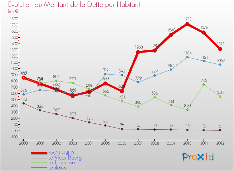 Evolution de la dette par habitant pour la commune de SAINT-BIHY et les communes proches de 2000 à 2012 Comparaison de la dette par habitant pour SAINT-BIHY et les communes voisines de 2000 à 2012