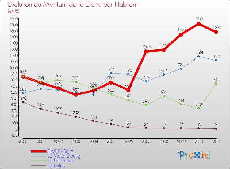 Evolution de la dette par habitant pour la commune de SAINT-BIHY et les communes proches Comparaison de la dette par habitant pour SAINT-BIHY et les communes voisines