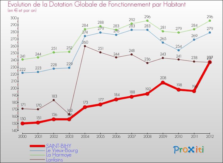 Evolution et montant de la dotation globale de fonctionnement par Habitant pour SAINT-BIHY et les communes proches Comparaison des dotations globales de fonctionnement par habitant pour SAINT-BIHY et les communes voisines