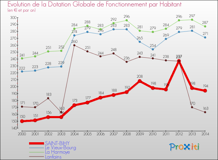 Evolution et montant de la dotation globale de fonctionnement par Habitant pour SAINT-BIHY et les communes proches de 2000 à 2014. Comparaison des dotations globales de fonctionnement par habitant pour SAINT-BIHY et les communes voisines de 2000 à 2014.