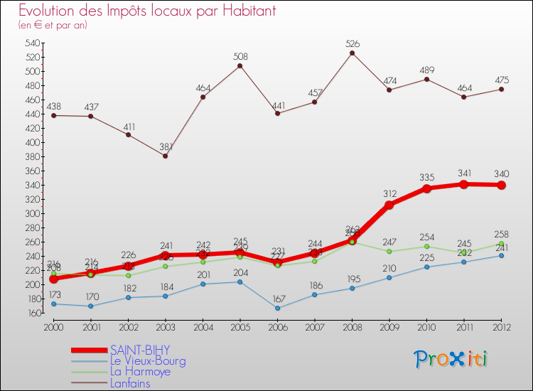 Evolution et montant des impôts locaux par Habitant pour SAINT-BIHY et les communes proches Comparaison des impôts locaux par habitant pour SAINT-BIHY et les communes voisines