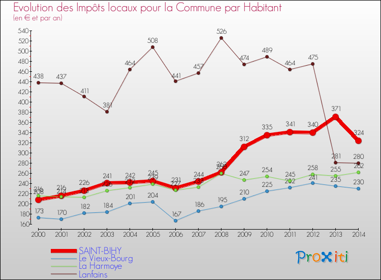 Evolution et montant des impôts locaux par Habitant pour SAINT-BIHY et les communes proches de 2000 à 2014 Comparaison des impôts locaux par habitant pour SAINT-BIHY et les communes voisines de 2000 à 2014